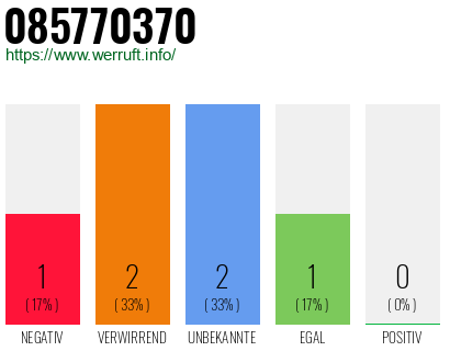 Rufnummer 085770370 Telefonnummer 085770370