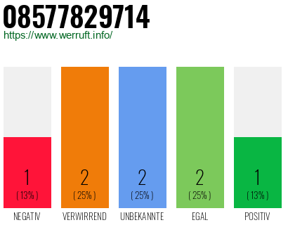 Rufnummer 08577829714 Telefonnummer 08577829714
