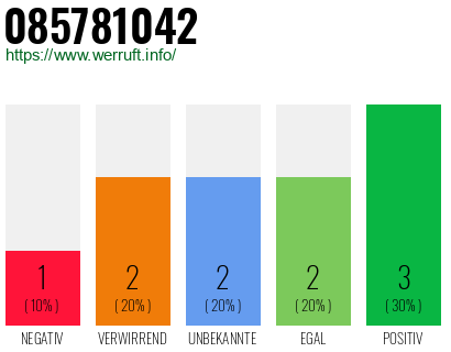 Rufnummer 085781042 Telefonnummer 085781042