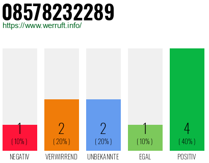 Rufnummer 08578232289 Telefonnummer 08578232289