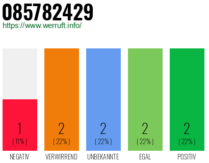 Rufnummer 085782429 Telefonnummer 085782429