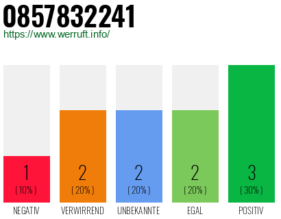 Rufnummer 0857832241 Telefonnummer 0857832241