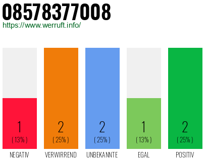 Rufnummer 08578377008 Telefonnummer 08578377008