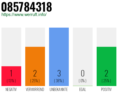 Rufnummer 085784318 Telefonnummer 085784318