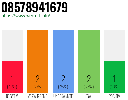 Rufnummer 08578941679 Telefonnummer 08578941679