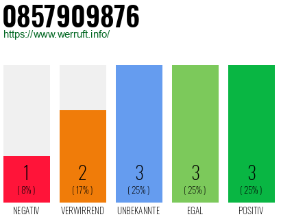Rufnummer 0857909876 Telefonnummer 0857909876