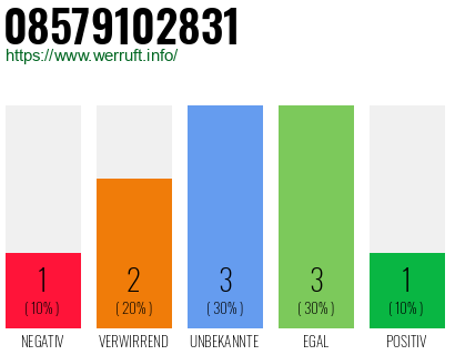 Rufnummer 08579102831 Telefonnummer 08579102831