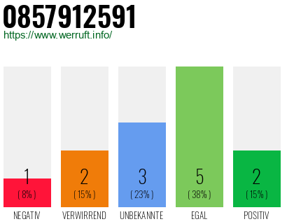 Rufnummer 0857912591 Telefonnummer 0857912591