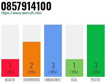 Rufnummer 0857914100 Telefonnummer 0857914100