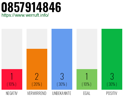 Rufnummer 0857914846 Telefonnummer 0857914846