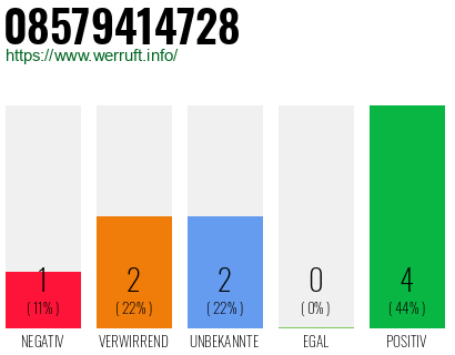 Rufnummer 08579414728 Telefonnummer 08579414728