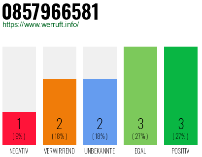 Rufnummer 0857966581 Telefonnummer 0857966581