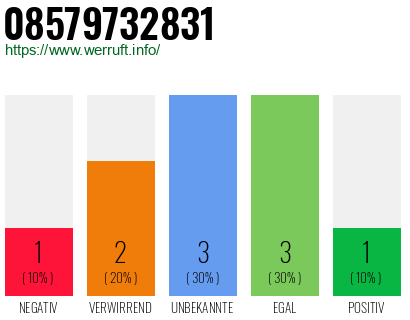 Rufnummer 08579732831 Telefonnummer 08579732831