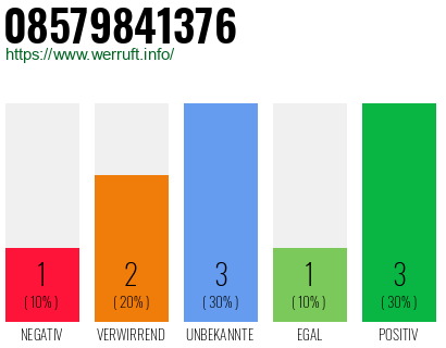 Rufnummer 08579841376 Telefonnummer 08579841376