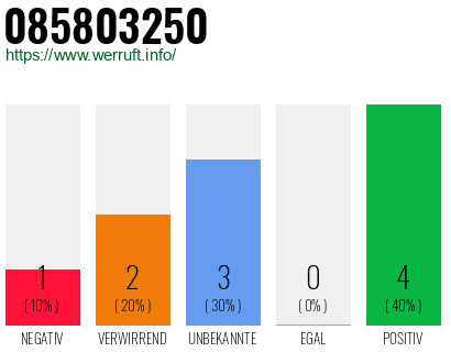 Rufnummer 085803250 Telefonnummer 085803250