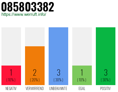 Rufnummer 085803382 Telefonnummer 085803382