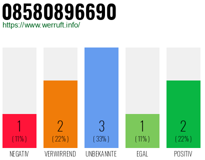 Rufnummer 08580896690 Telefonnummer 08580896690