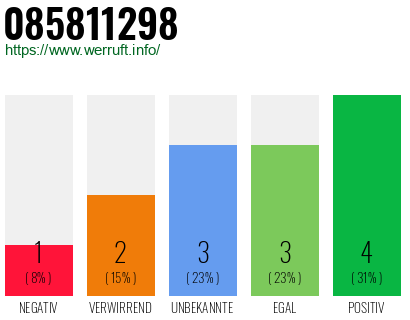 Rufnummer 085811298 Telefonnummer 085811298