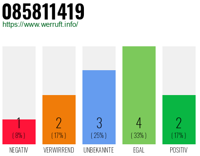 Rufnummer 085811419 Telefonnummer 085811419
