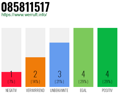 Rufnummer 085811517 Telefonnummer 085811517