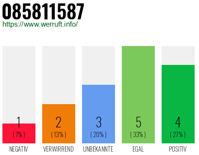 Rufnummer 085811587 Telefonnummer 085811587