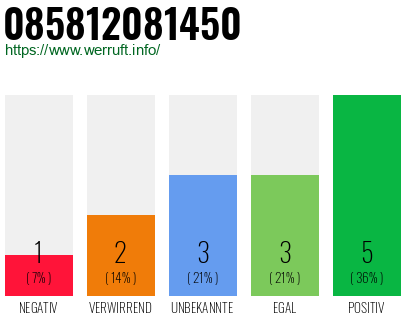 Rufnummer 085812081450 Telefonnummer 085812081450