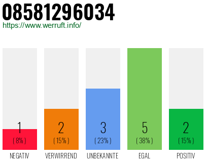 Rufnummer 08581296034 Telefonnummer 08581296034