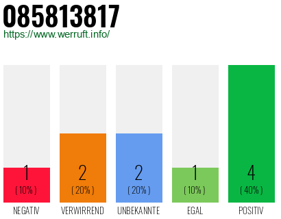 Rufnummer 085813817 Telefonnummer 085813817