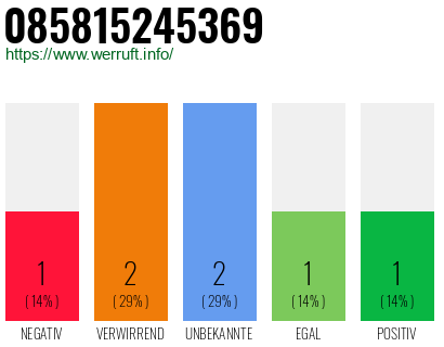 Rufnummer 085815245369 Telefonnummer 085815245369