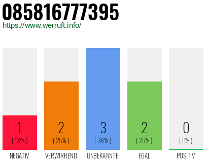 Rufnummer 085816777395 Telefonnummer 085816777395