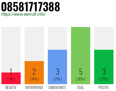 Rufnummer 08581717388 Telefonnummer 08581717388