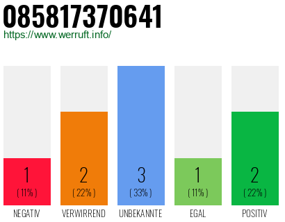 Rufnummer 085817370641 Telefonnummer 085817370641