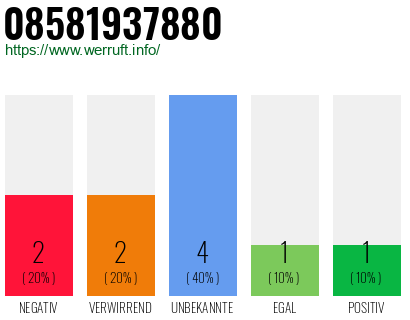 Rufnummer 08581937880 Telefonnummer 08581937880