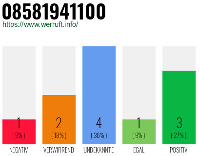 Rufnummer 08581941100 Telefonnummer 08581941100