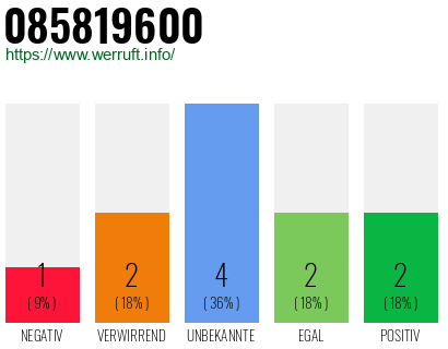 Rufnummer 085819600 Telefonnummer 085819600