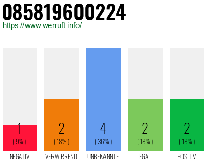 Rufnummer 085819600224 Telefonnummer 085819600224