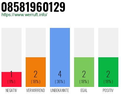 Rufnummer 08581960129 Telefonnummer 08581960129