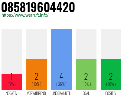 Rufnummer 085819604420 Telefonnummer 085819604420