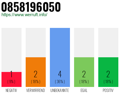 Rufnummer 0858196050 Telefonnummer 0858196050