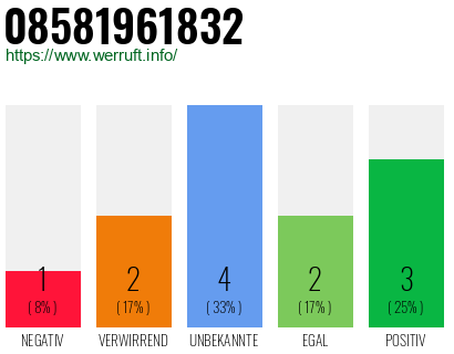 Rufnummer 08581961832 Telefonnummer 08581961832