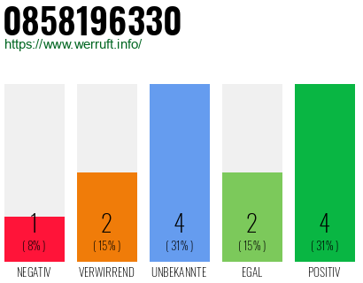 Rufnummer 0858196330 Telefonnummer 0858196330