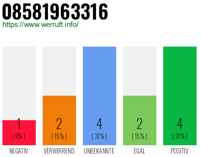 Rufnummer 08581963316 Telefonnummer 08581963316