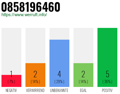 Rufnummer 0858196460 Telefonnummer 0858196460