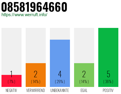 Rufnummer 08581964660 Telefonnummer 08581964660