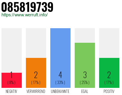 Rufnummer 085819739 Telefonnummer 085819739