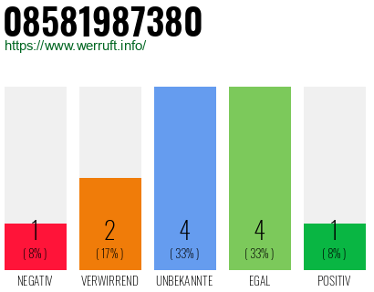 Rufnummer 08581987380 Telefonnummer 08581987380