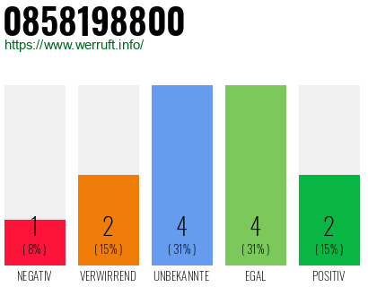 Rufnummer 0858198800 Telefonnummer 0858198800