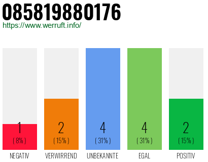 Rufnummer 085819880176 Telefonnummer 085819880176