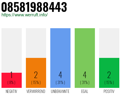 Rufnummer 08581988443 Telefonnummer 08581988443