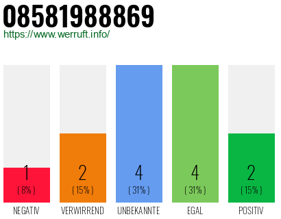 Rufnummer 08581988869 Telefonnummer 08581988869